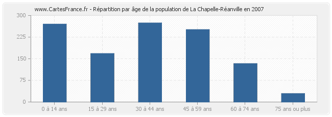 Répartition par âge de la population de La Chapelle-Réanville en 2007